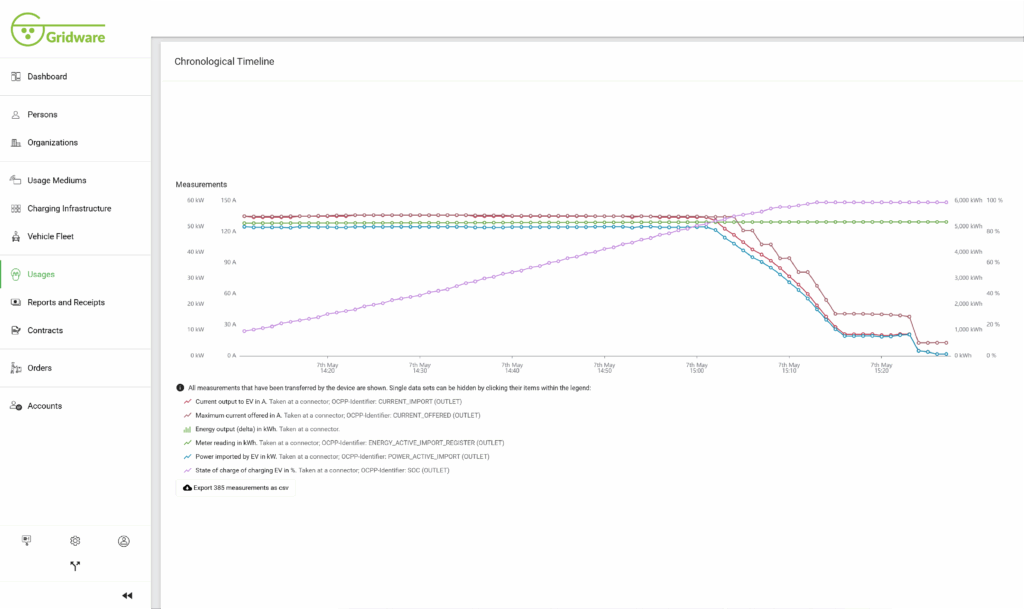 Eine intuitive Visualisierung aktueller und vergangener Betriebsdaten sowie eine lückenlose Ereignisprotokollierung mit Gridware.