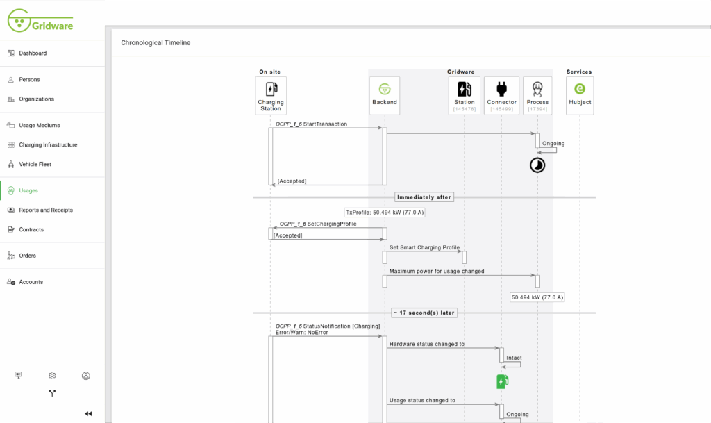 Eine intuitive Visualisierung aktueller und vergangener Betriebsdaten sowie eine lückenlose Ereignisprotokollierung mit Gridware.