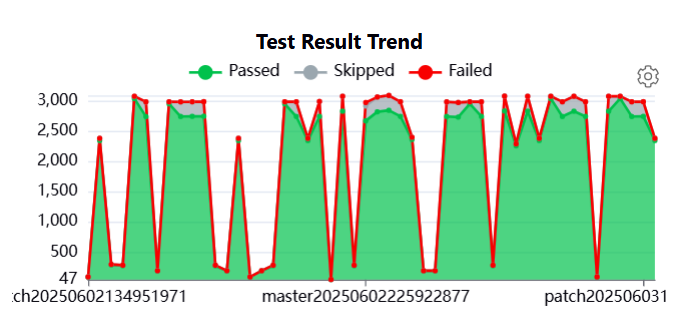 Lückenlose Testautomatisierung für kontinuierliche Releases, Qualitätssicherung